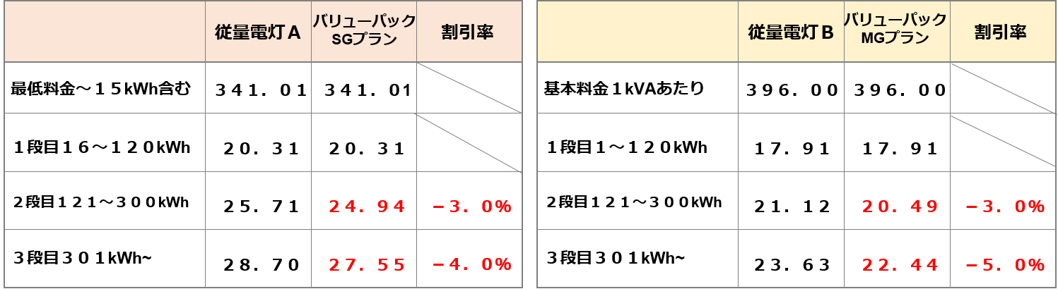 関西エリアガス料金表